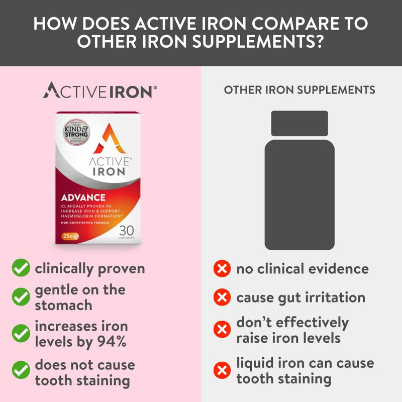 Active Iron Advance | Triple Pack | 25mg | 90 Capsules